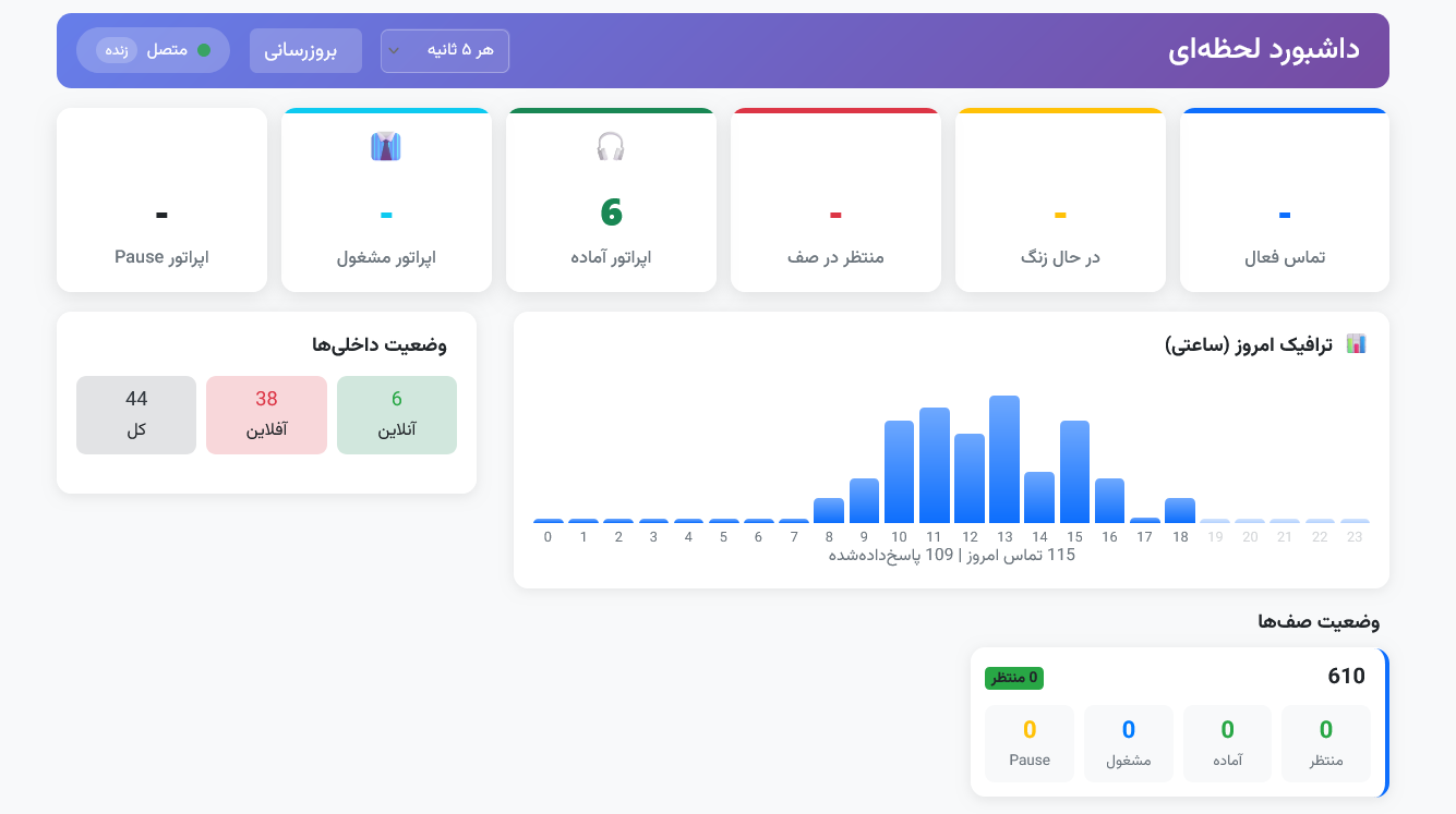 نمونه داشبورد لحظه‌ای